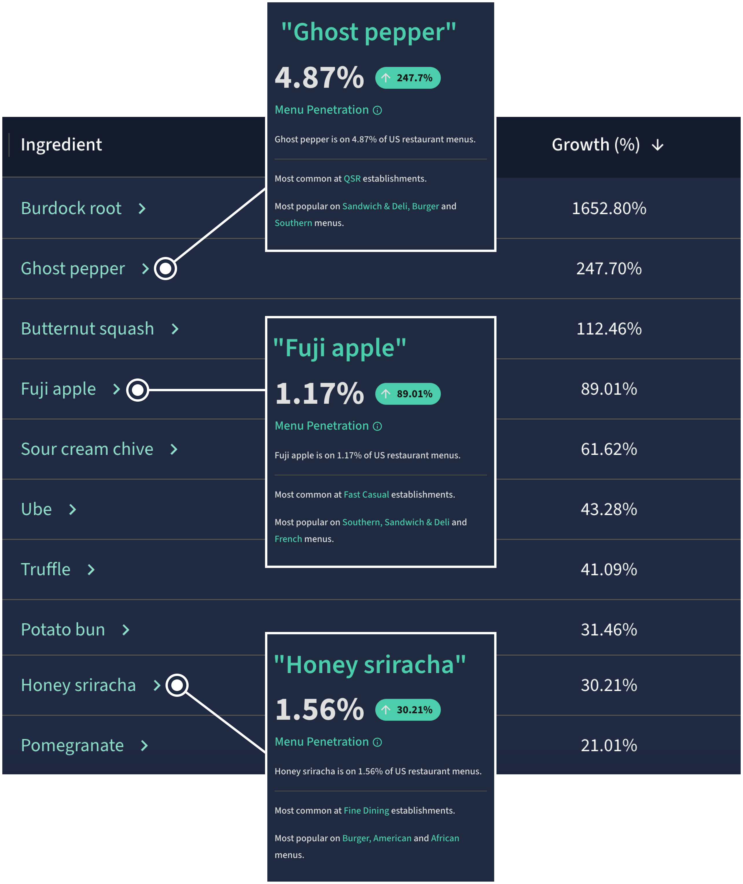 Fastest Growing Ingredient Trends